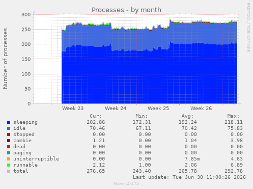 Processes
