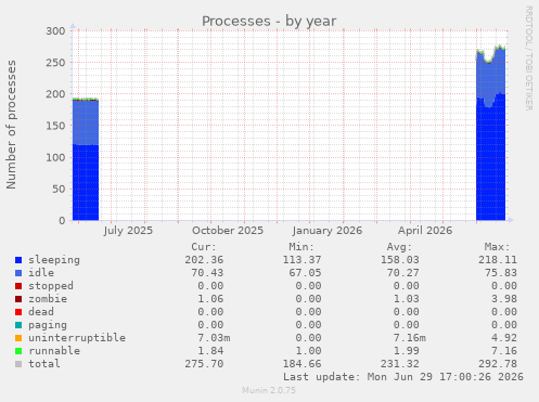 Processes