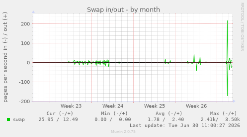 Swap in/out