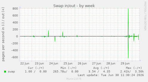 Swap in/out