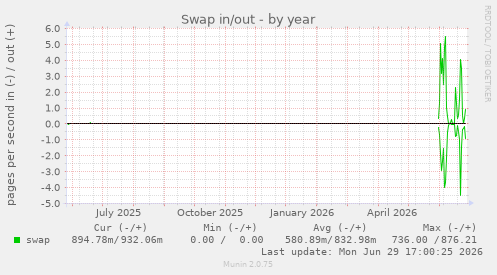 Swap in/out