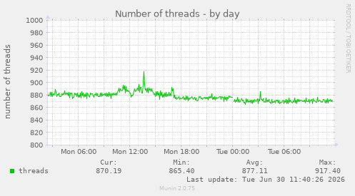 Number of threads