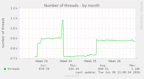 Number of threads
