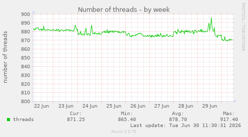 Number of threads