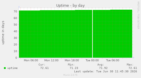 Uptime