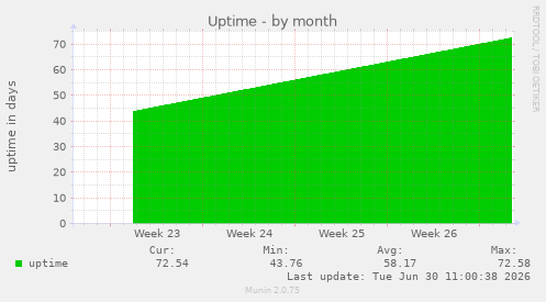 Uptime