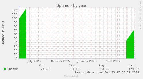 Uptime