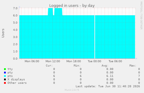 Logged in users