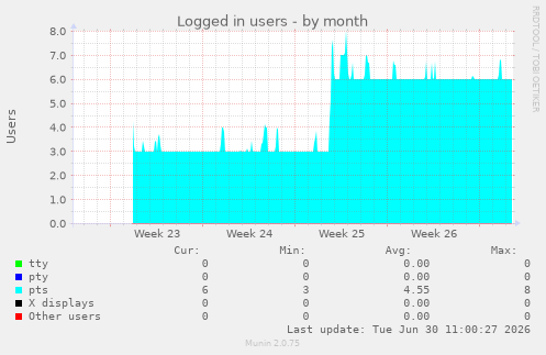 Logged in users