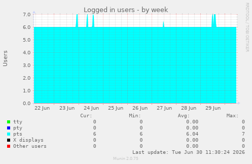 Logged in users