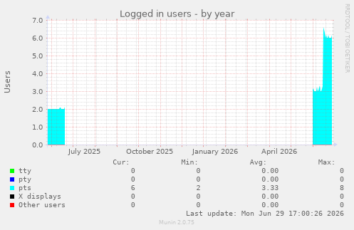 Logged in users