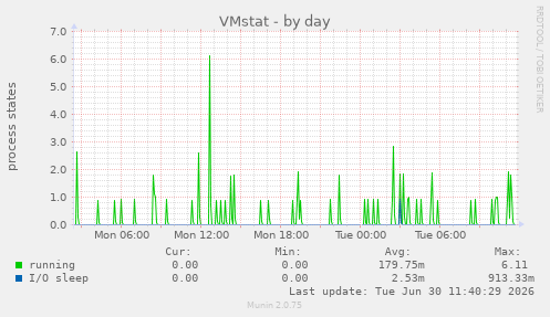 VMstat