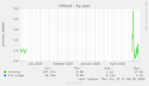 VMstat